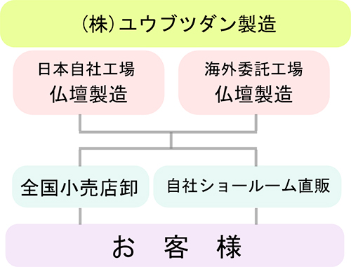 製造メーカーとして安心の対応と満足保証