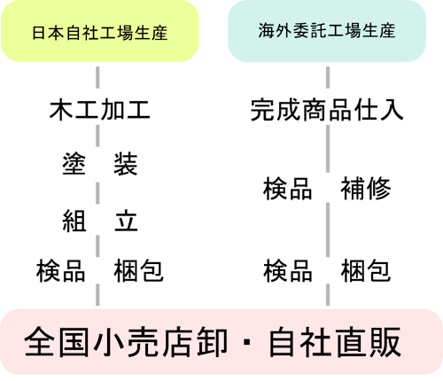 創価学会・日蓮正宗仏壇専門製造メーカーとしてのこだわり